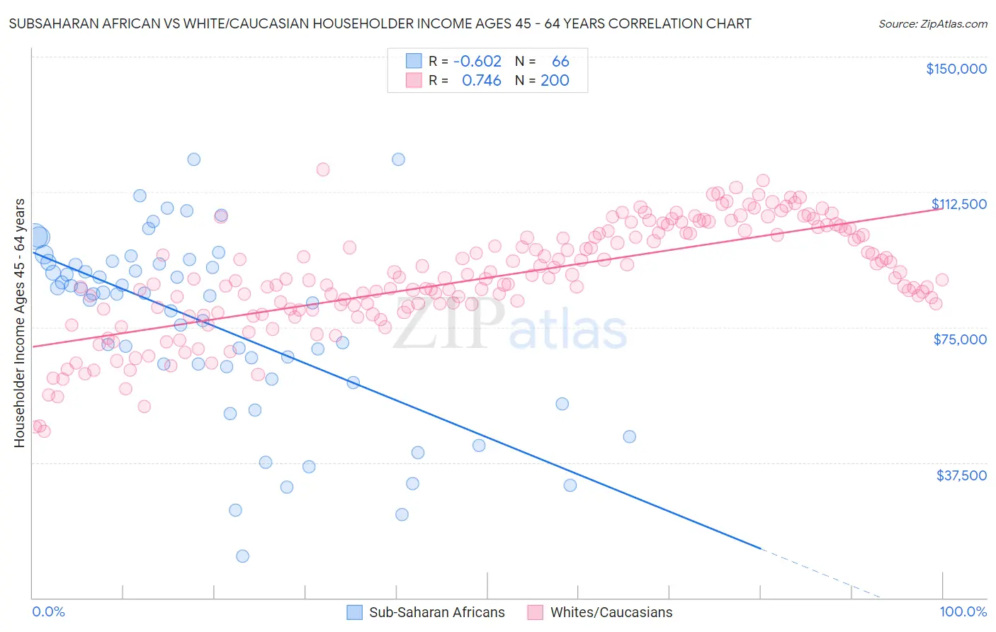 Subsaharan African vs White/Caucasian Householder Income Ages 45 - 64 years