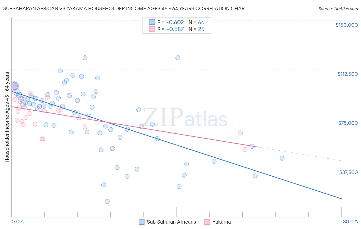 Subsaharan African vs Yakama Householder Income Ages 45 - 64 years