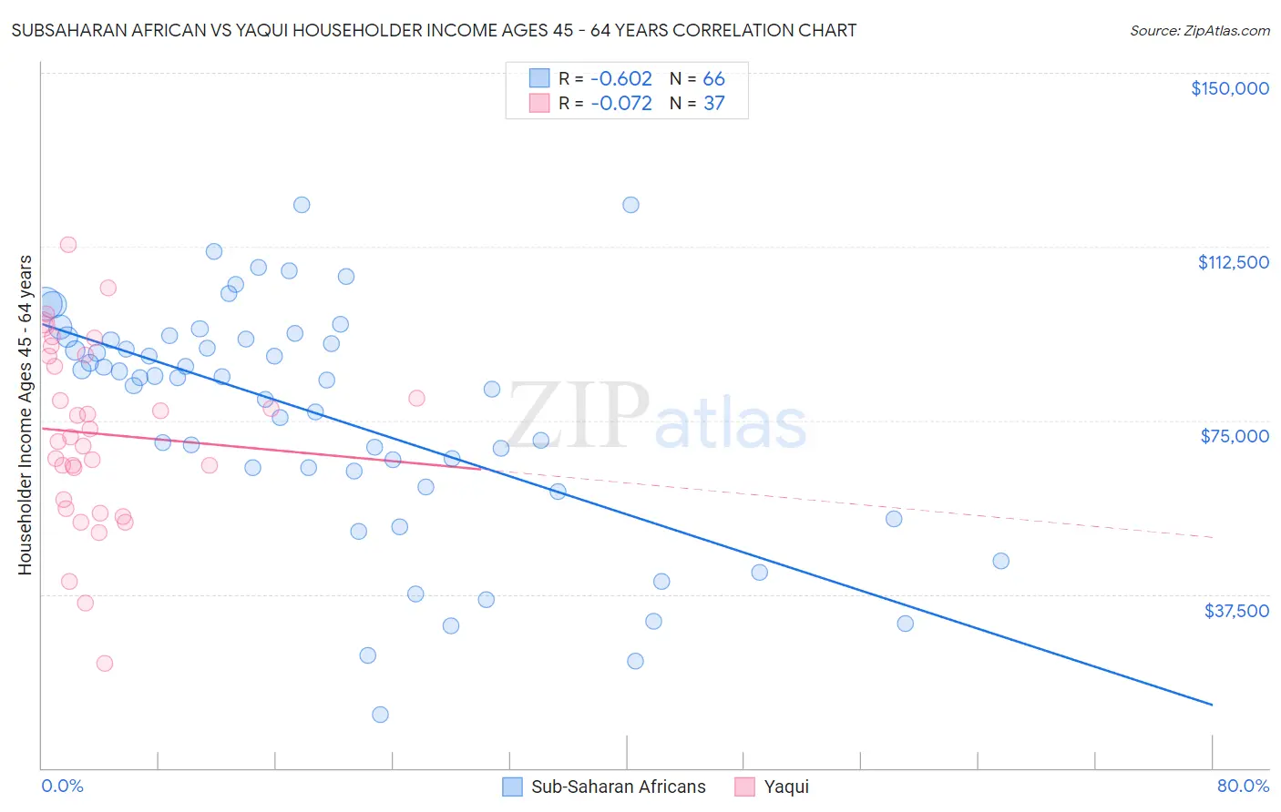 Subsaharan African vs Yaqui Householder Income Ages 45 - 64 years