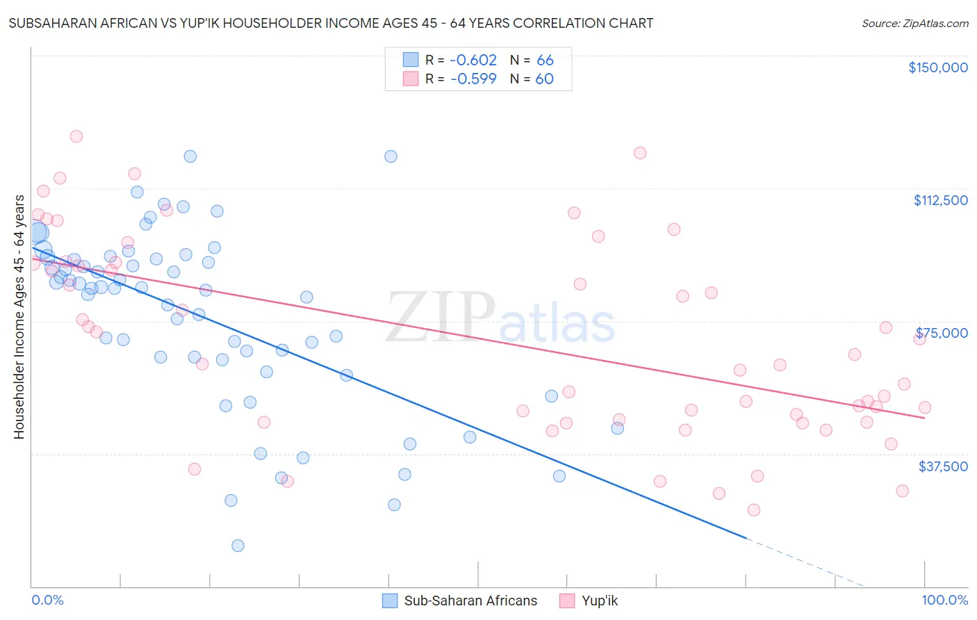 Subsaharan African vs Yup'ik Householder Income Ages 45 - 64 years