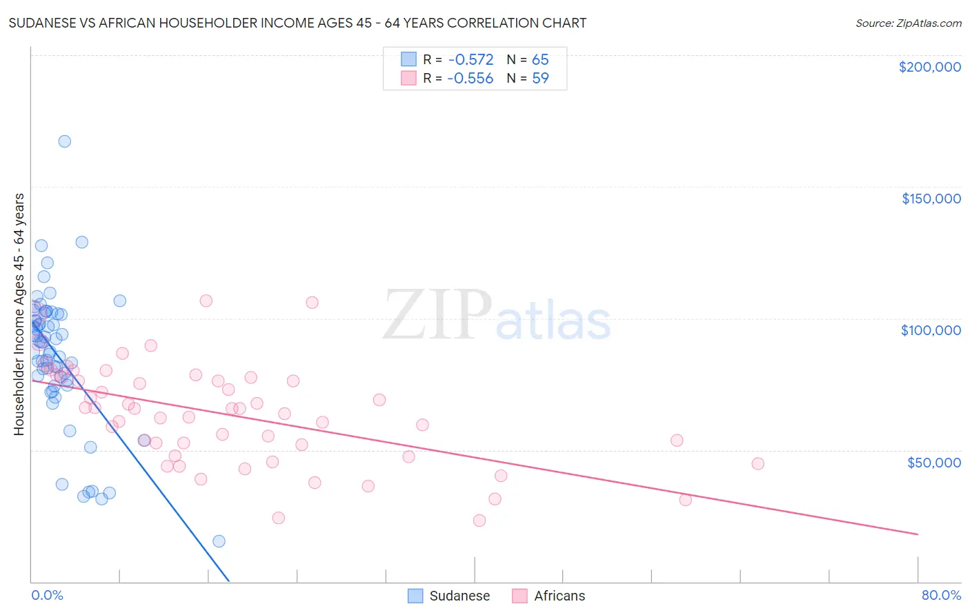 Sudanese vs African Householder Income Ages 45 - 64 years