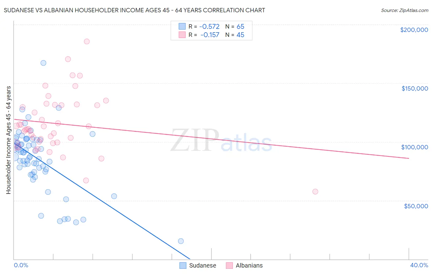 Sudanese vs Albanian Householder Income Ages 45 - 64 years
