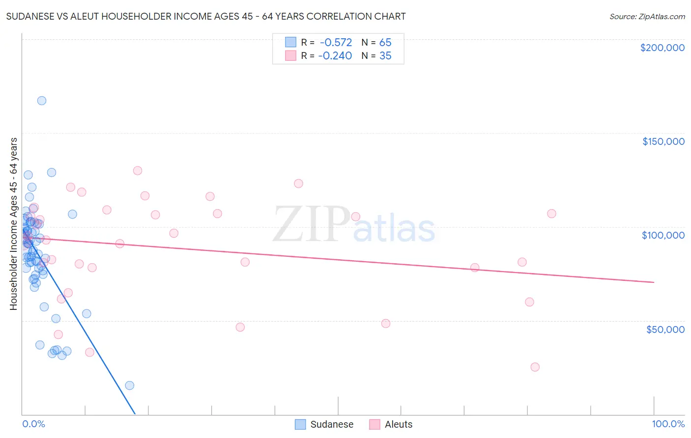 Sudanese vs Aleut Householder Income Ages 45 - 64 years