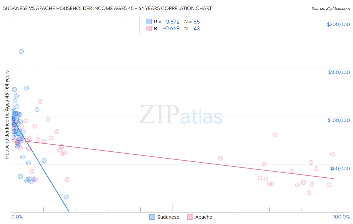 Sudanese vs Apache Householder Income Ages 45 - 64 years