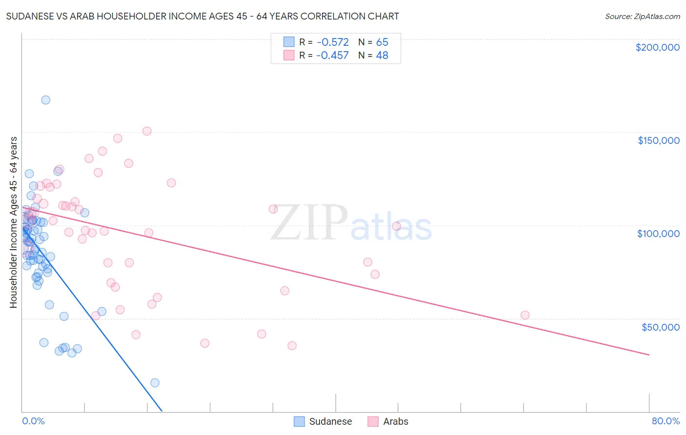 Sudanese vs Arab Householder Income Ages 45 - 64 years