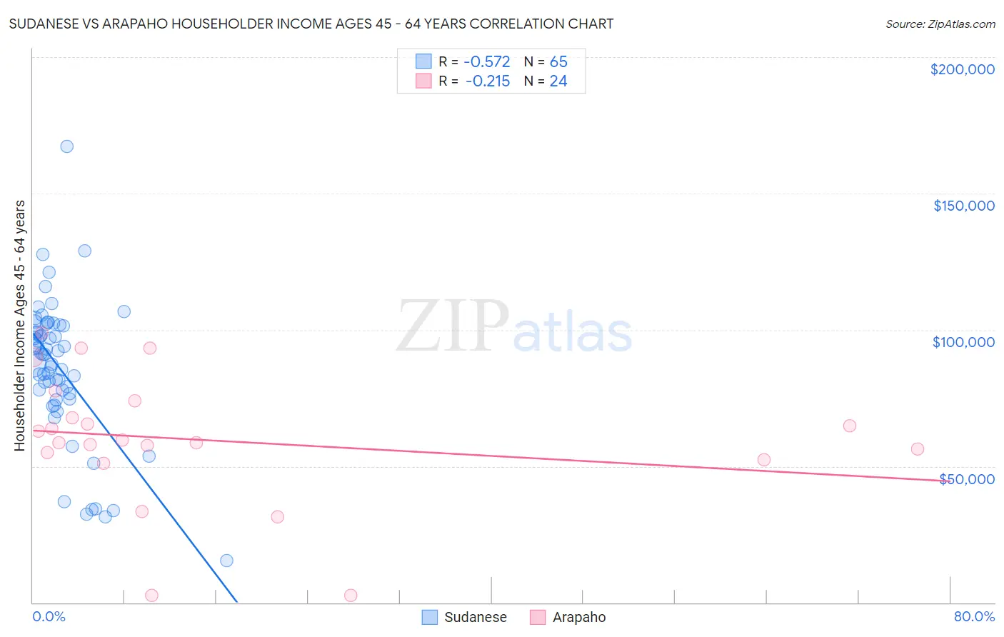 Sudanese vs Arapaho Householder Income Ages 45 - 64 years