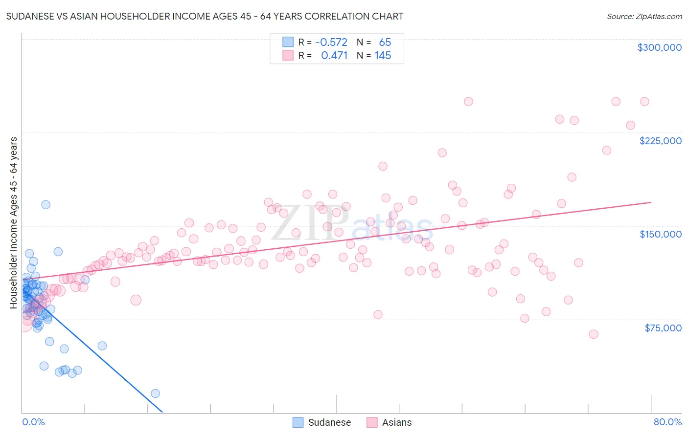 Sudanese vs Asian Householder Income Ages 45 - 64 years
