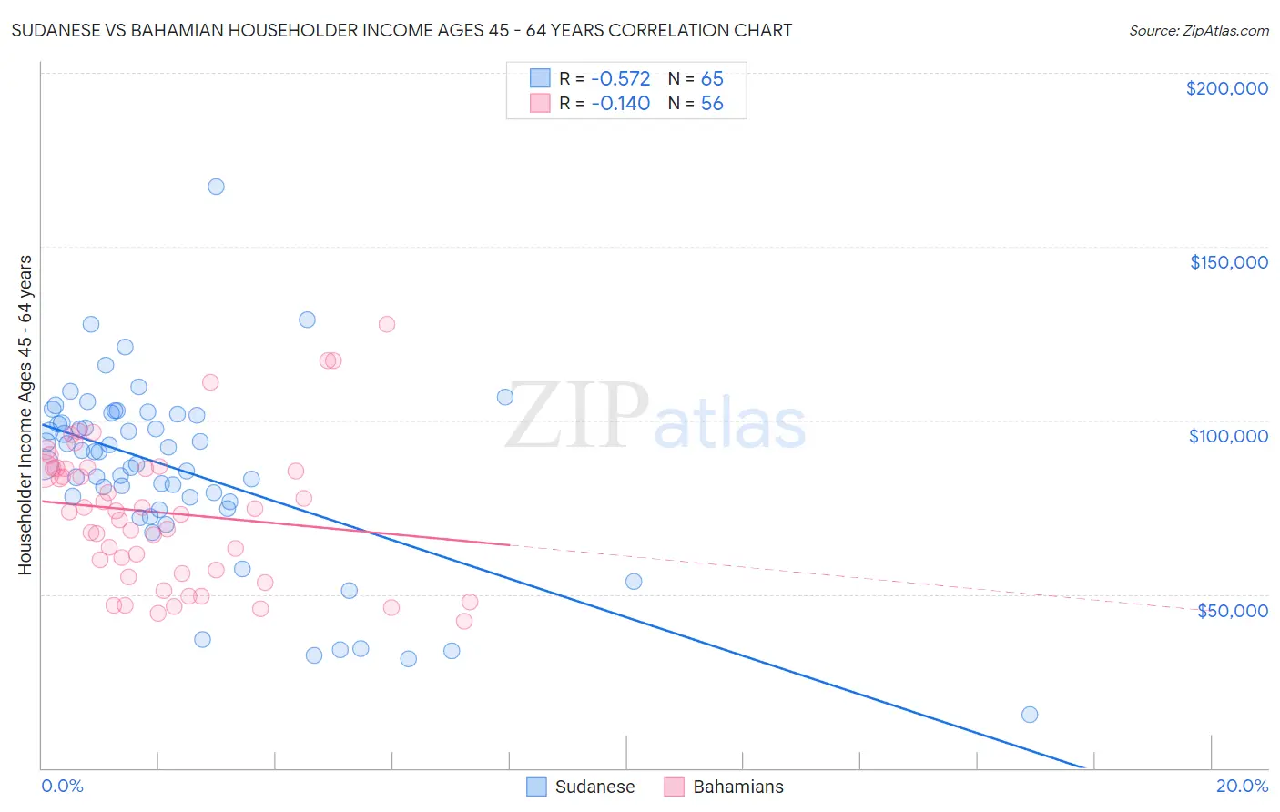 Sudanese vs Bahamian Householder Income Ages 45 - 64 years