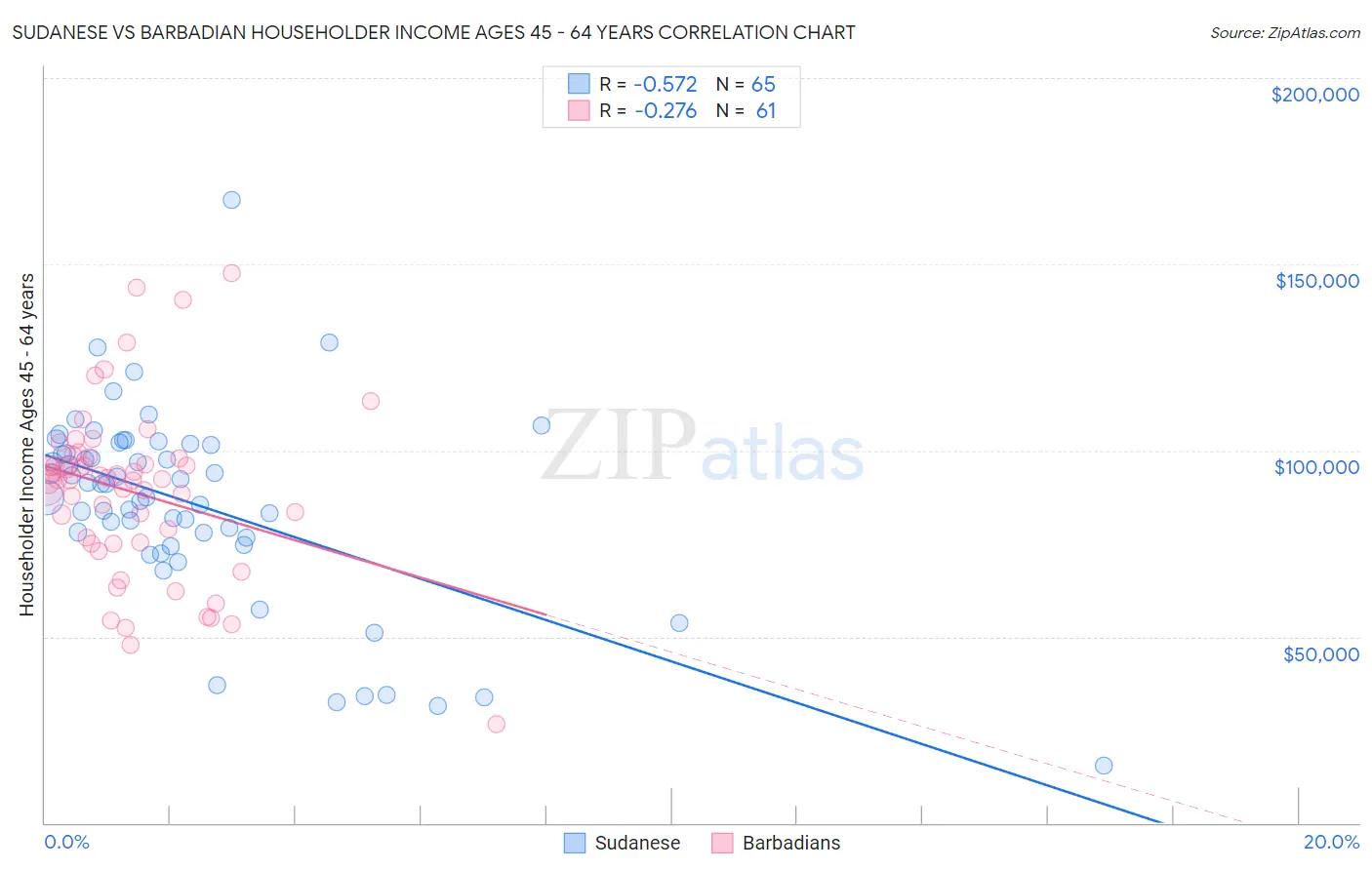 Sudanese vs Barbadian Householder Income Ages 45 - 64 years