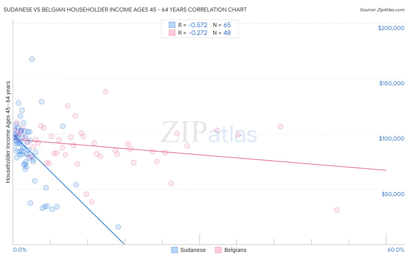 Sudanese vs Belgian Householder Income Ages 45 - 64 years