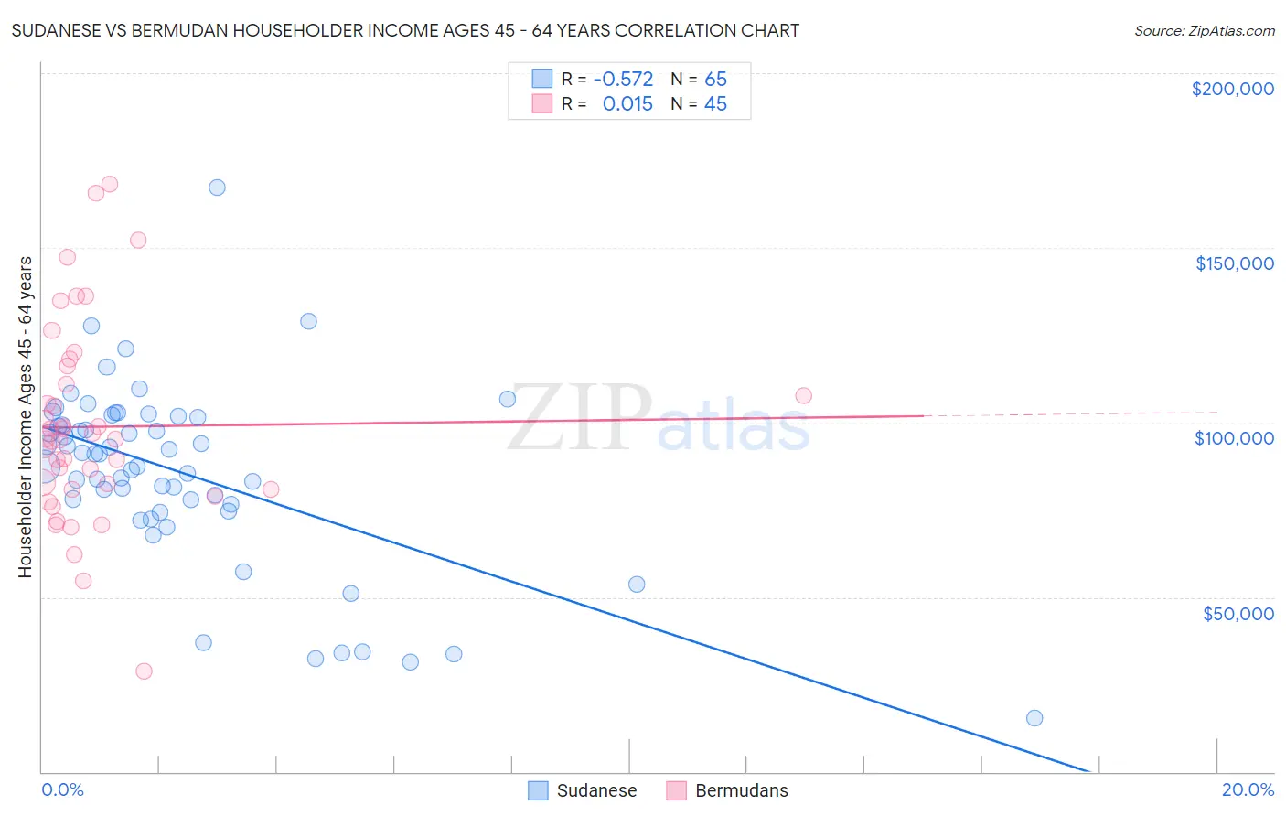 Sudanese vs Bermudan Householder Income Ages 45 - 64 years