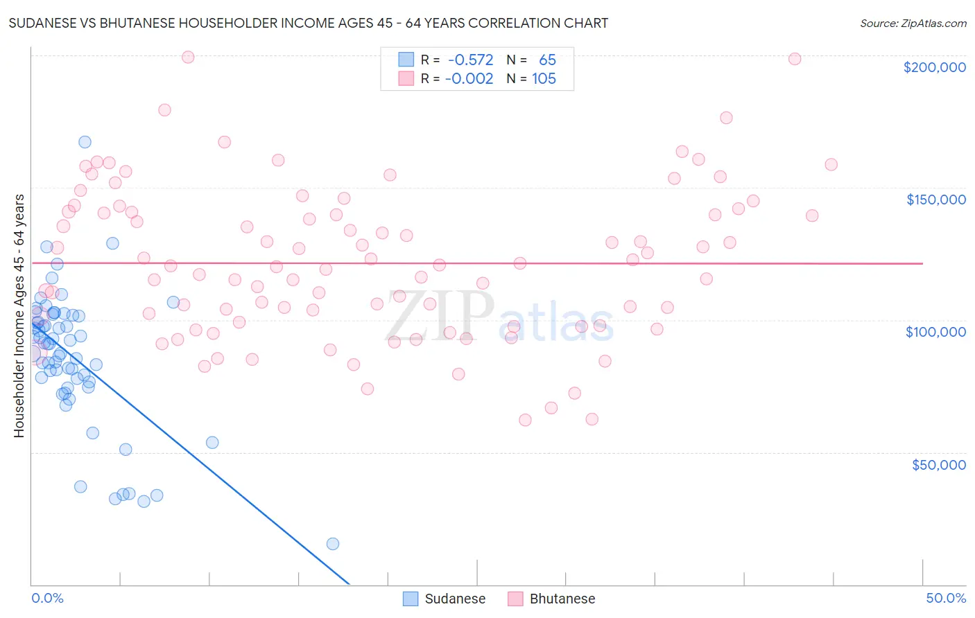 Sudanese vs Bhutanese Householder Income Ages 45 - 64 years