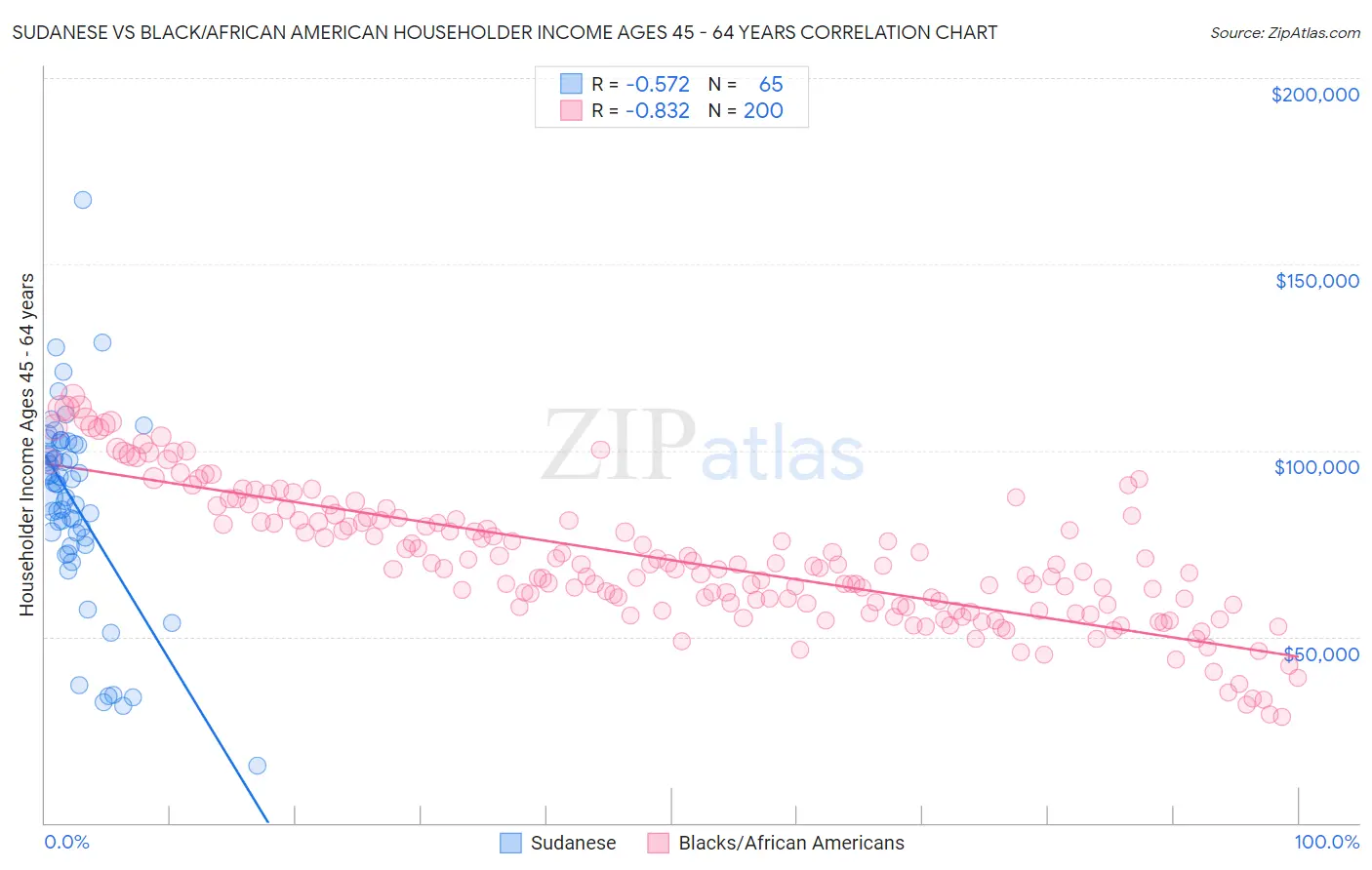 Sudanese vs Black/African American Householder Income Ages 45 - 64 years