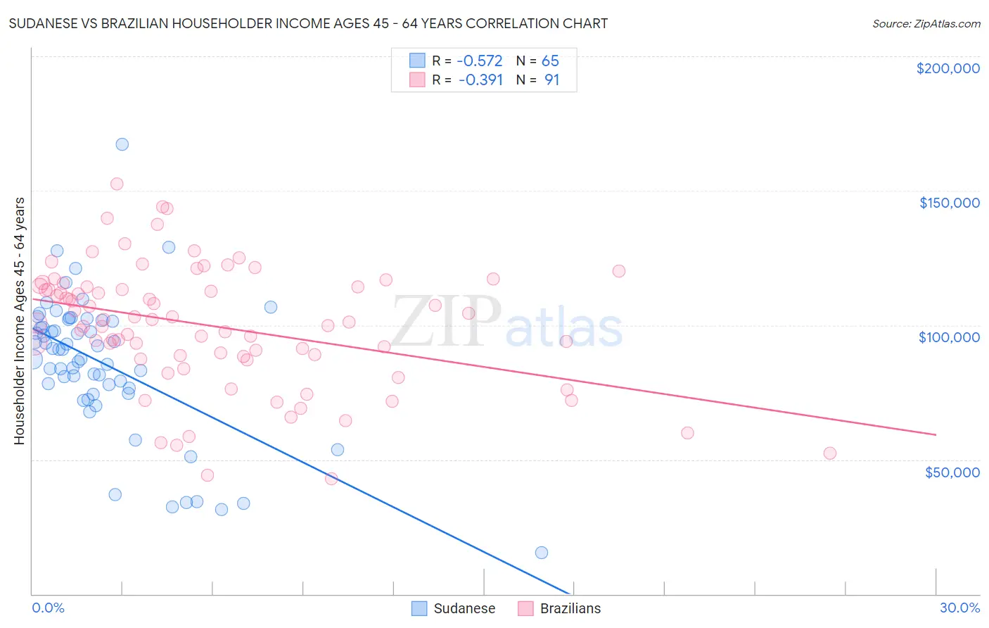Sudanese vs Brazilian Householder Income Ages 45 - 64 years
