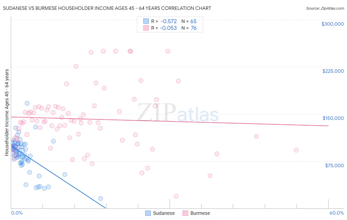 Sudanese vs Burmese Householder Income Ages 45 - 64 years