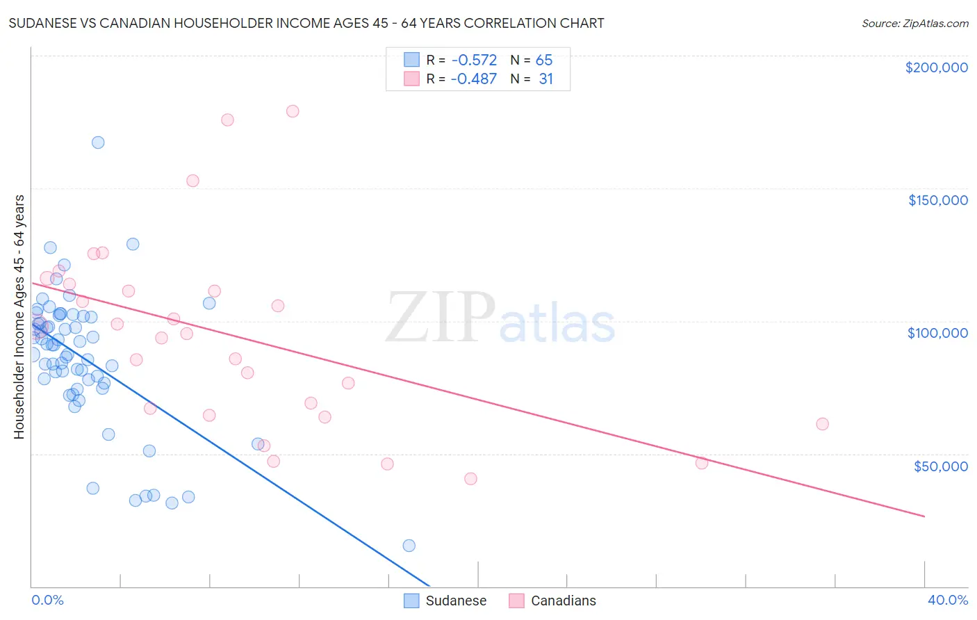 Sudanese vs Canadian Householder Income Ages 45 - 64 years