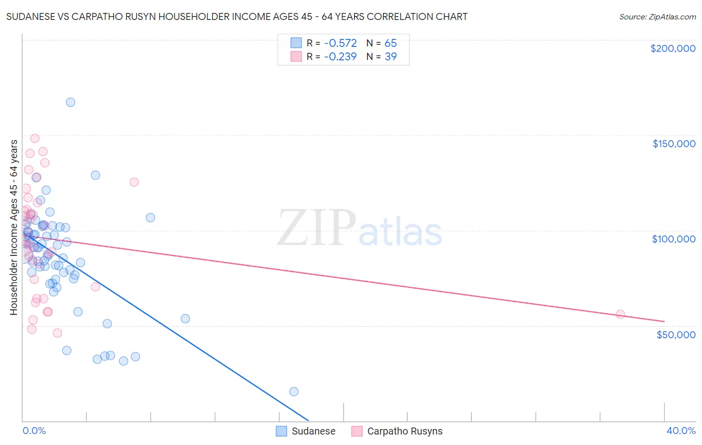 Sudanese vs Carpatho Rusyn Householder Income Ages 45 - 64 years