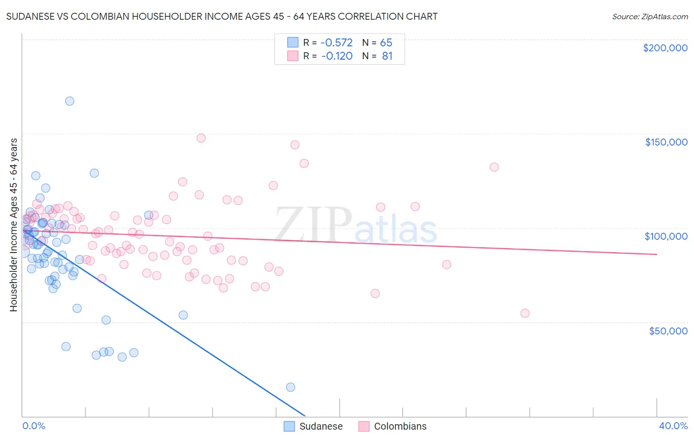Sudanese vs Colombian Householder Income Ages 45 - 64 years