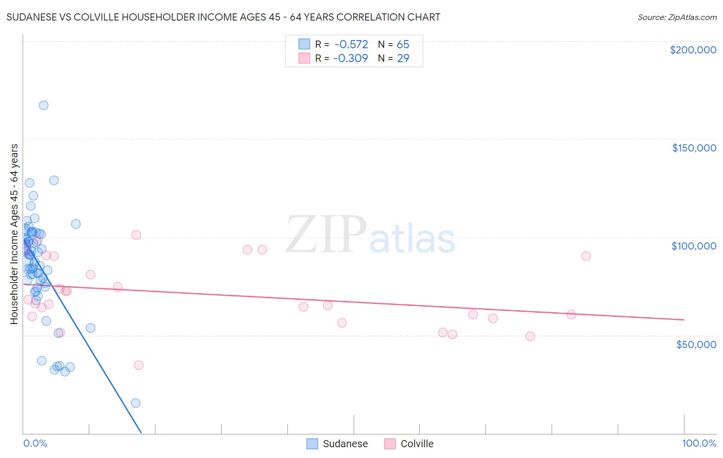 Sudanese vs Colville Householder Income Ages 45 - 64 years