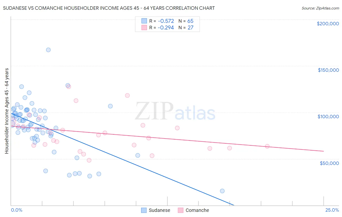 Sudanese vs Comanche Householder Income Ages 45 - 64 years