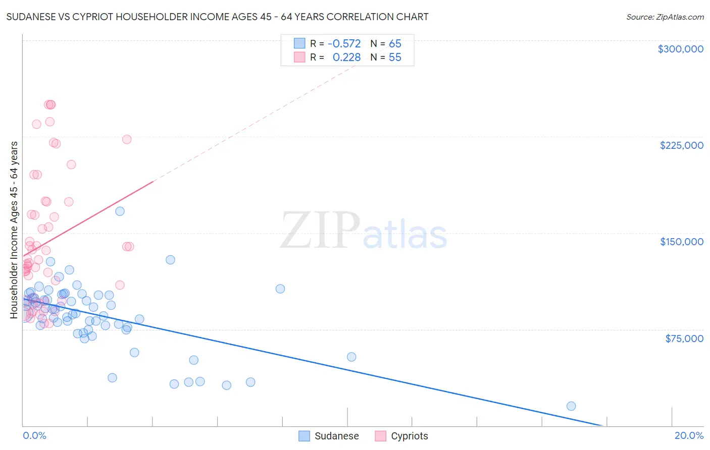 Sudanese vs Cypriot Householder Income Ages 45 - 64 years