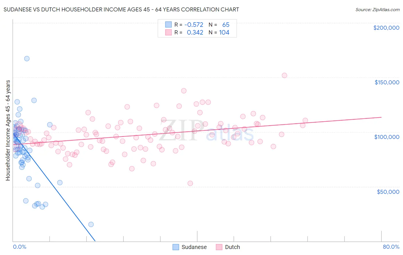 Sudanese vs Dutch Householder Income Ages 45 - 64 years