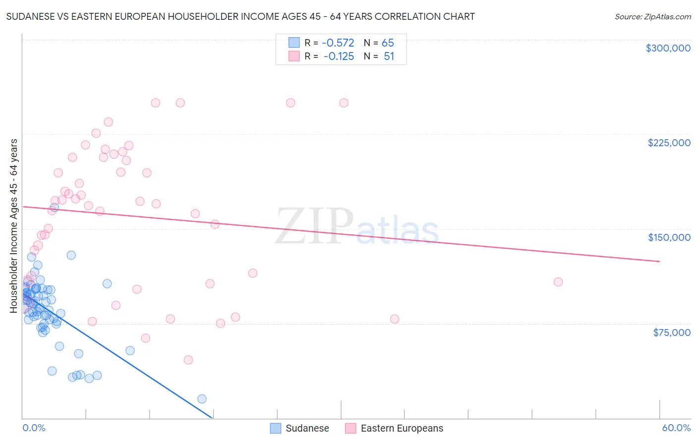 Sudanese vs Eastern European Householder Income Ages 45 - 64 years