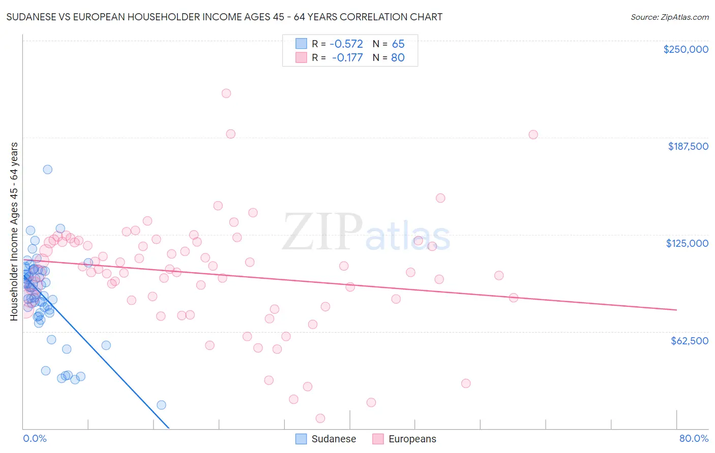 Sudanese vs European Householder Income Ages 45 - 64 years