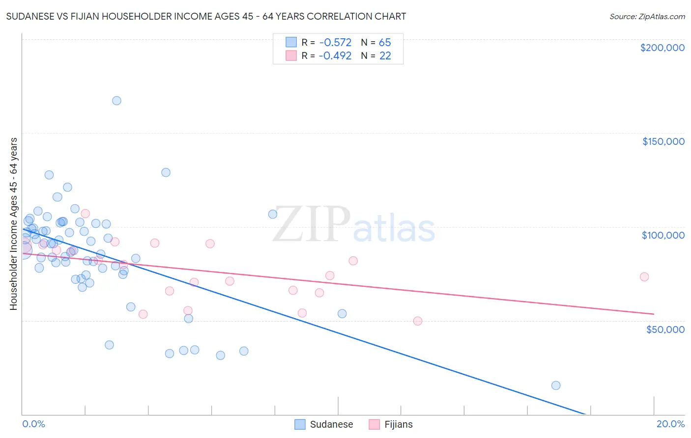 Sudanese vs Fijian Householder Income Ages 45 - 64 years