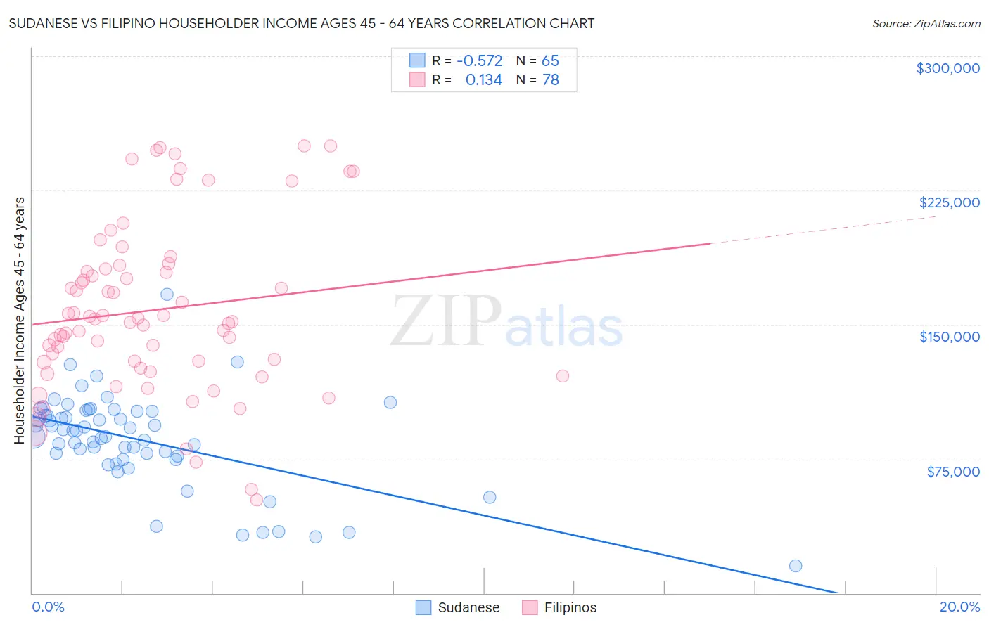 Sudanese vs Filipino Householder Income Ages 45 - 64 years