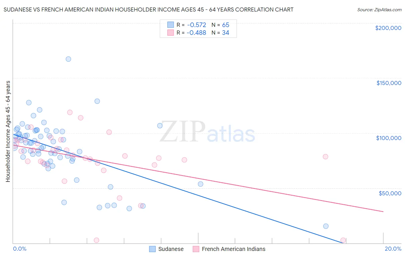 Sudanese vs French American Indian Householder Income Ages 45 - 64 years