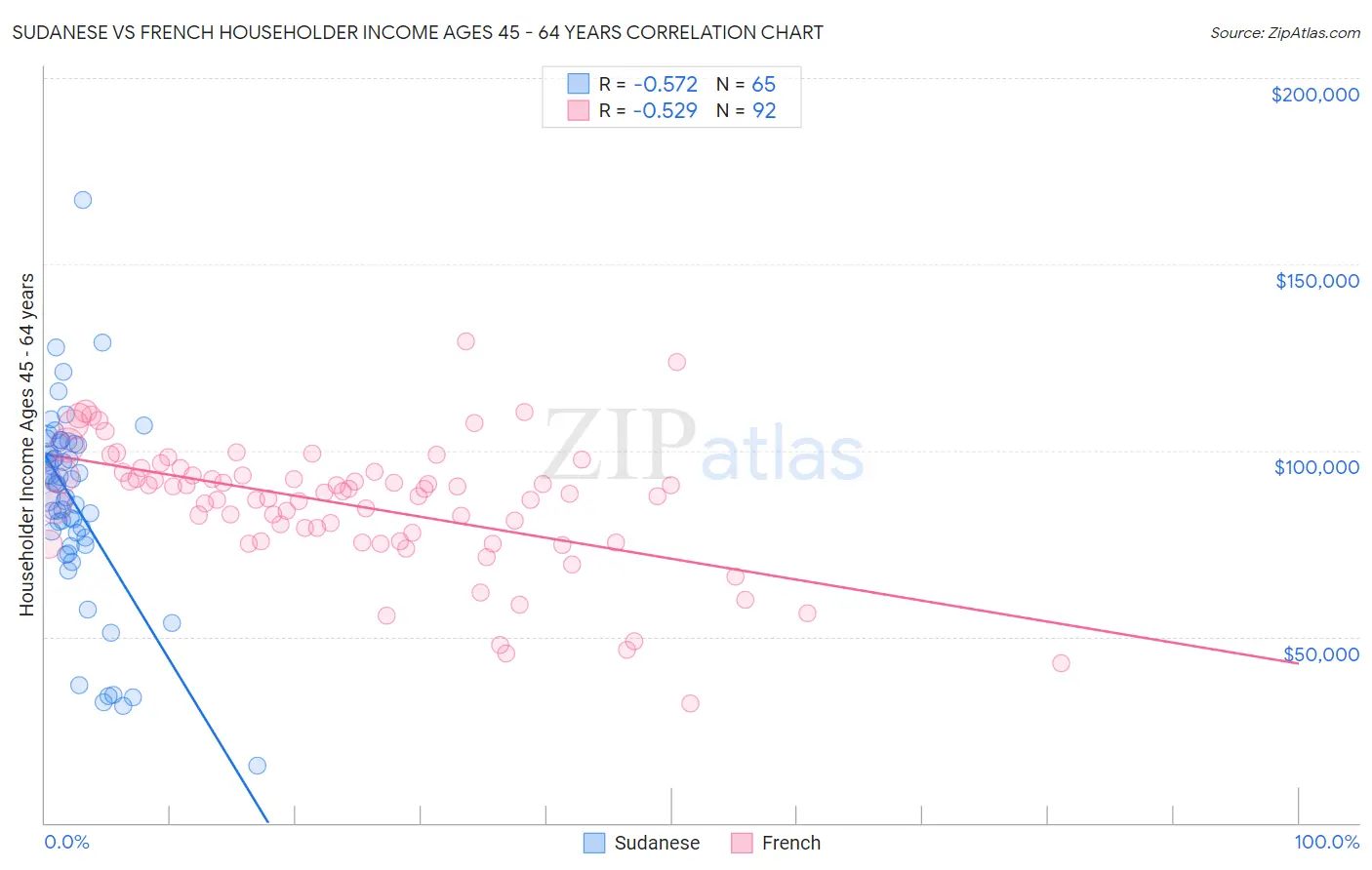 Sudanese vs French Householder Income Ages 45 - 64 years