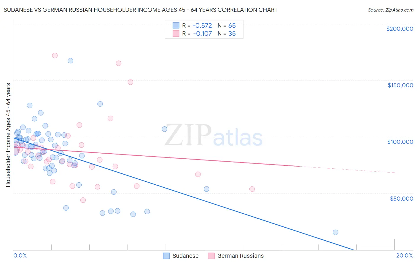 Sudanese vs German Russian Householder Income Ages 45 - 64 years