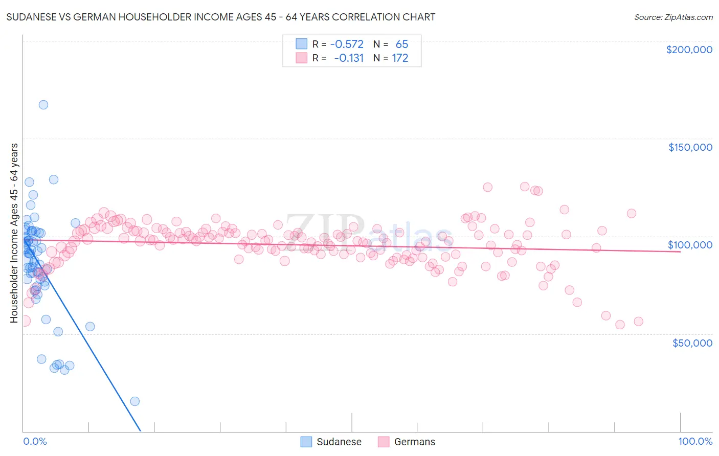 Sudanese vs German Householder Income Ages 45 - 64 years