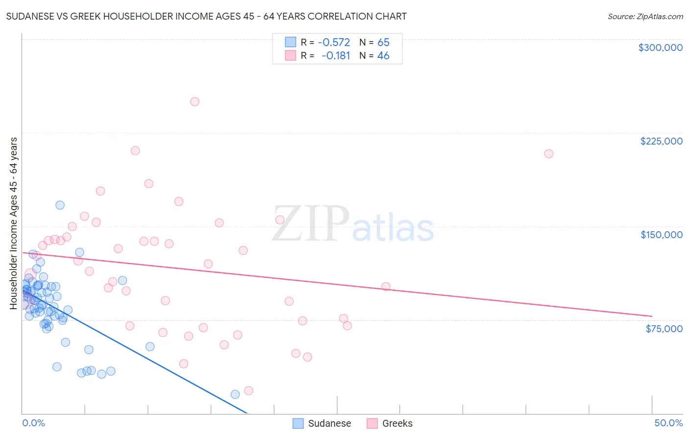 Sudanese vs Greek Householder Income Ages 45 - 64 years