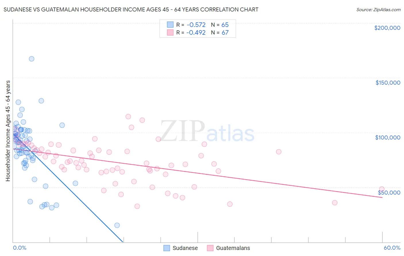 Sudanese vs Guatemalan Householder Income Ages 45 - 64 years