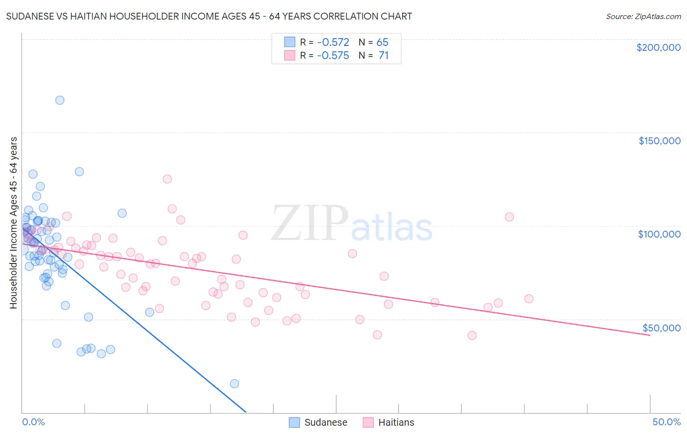 Sudanese vs Haitian Householder Income Ages 45 - 64 years