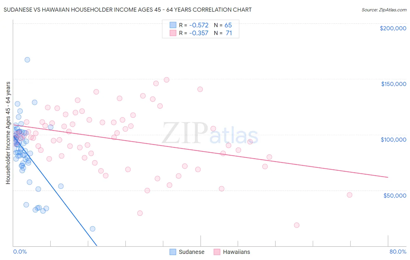Sudanese vs Hawaiian Householder Income Ages 45 - 64 years