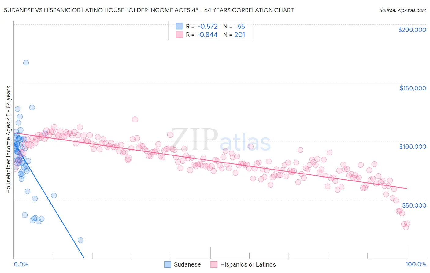 Sudanese vs Hispanic or Latino Householder Income Ages 45 - 64 years
