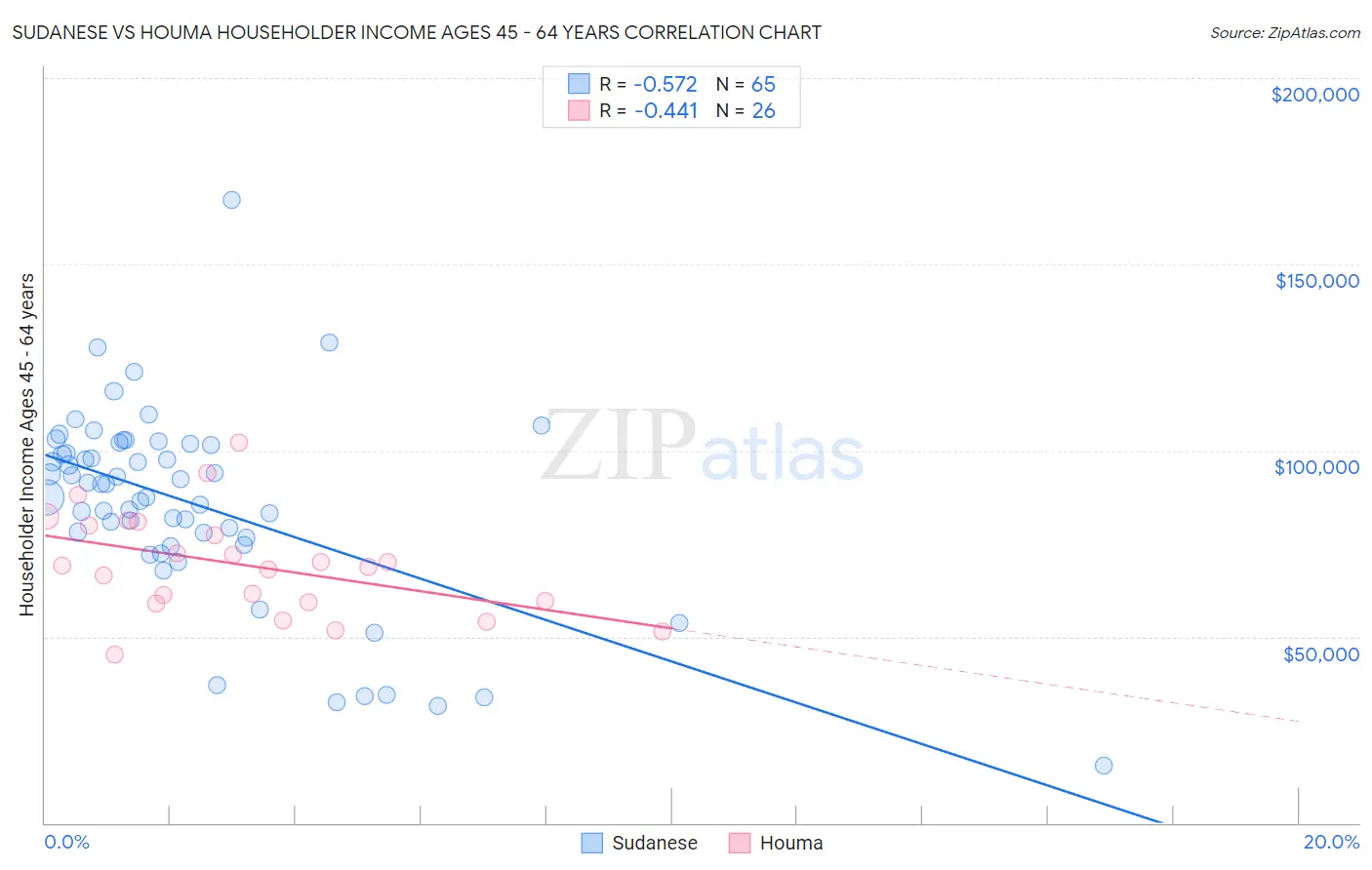 Sudanese vs Houma Householder Income Ages 45 - 64 years