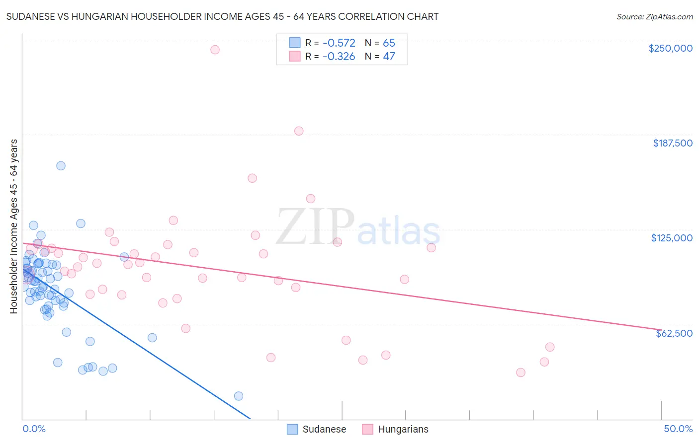 Sudanese vs Hungarian Householder Income Ages 45 - 64 years