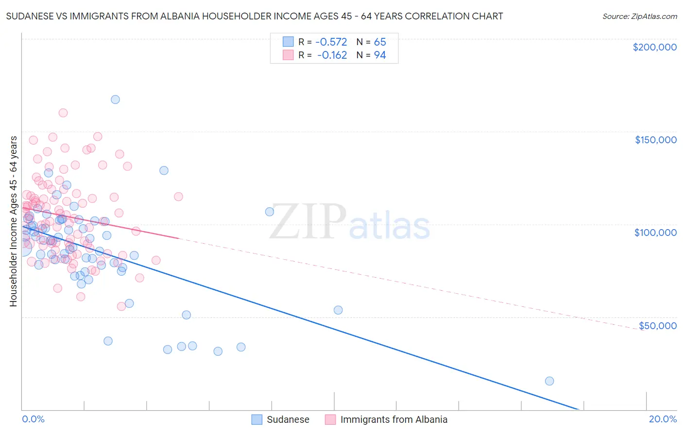 Sudanese vs Immigrants from Albania Householder Income Ages 45 - 64 years
