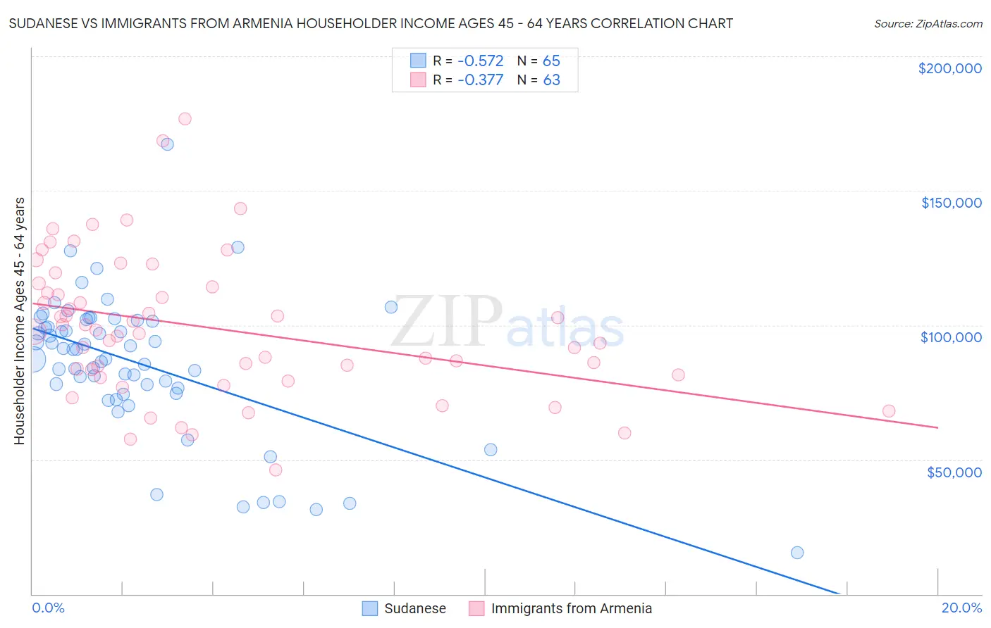 Sudanese vs Immigrants from Armenia Householder Income Ages 45 - 64 years