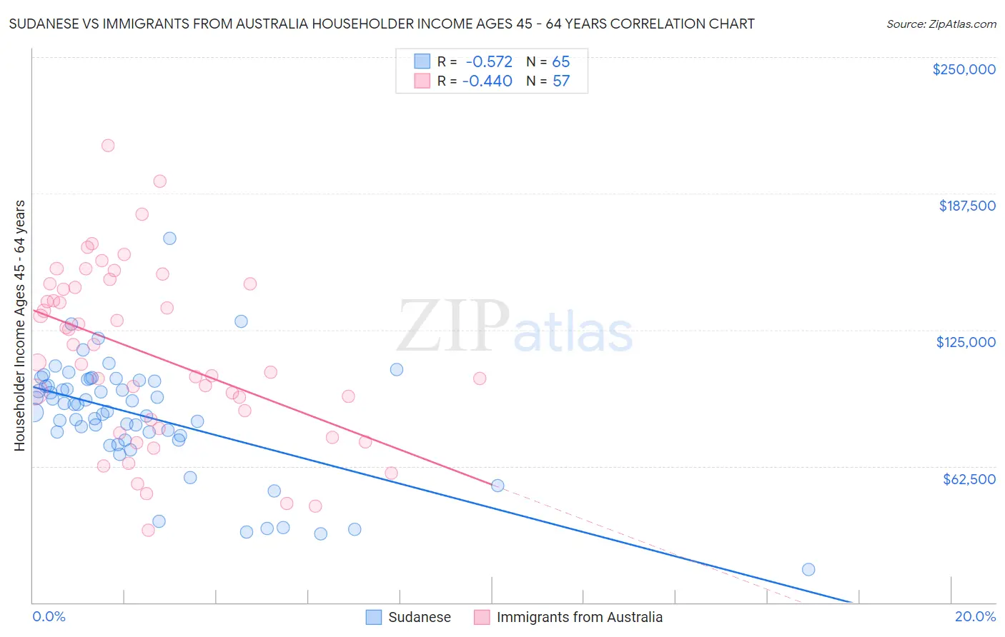 Sudanese vs Immigrants from Australia Householder Income Ages 45 - 64 years