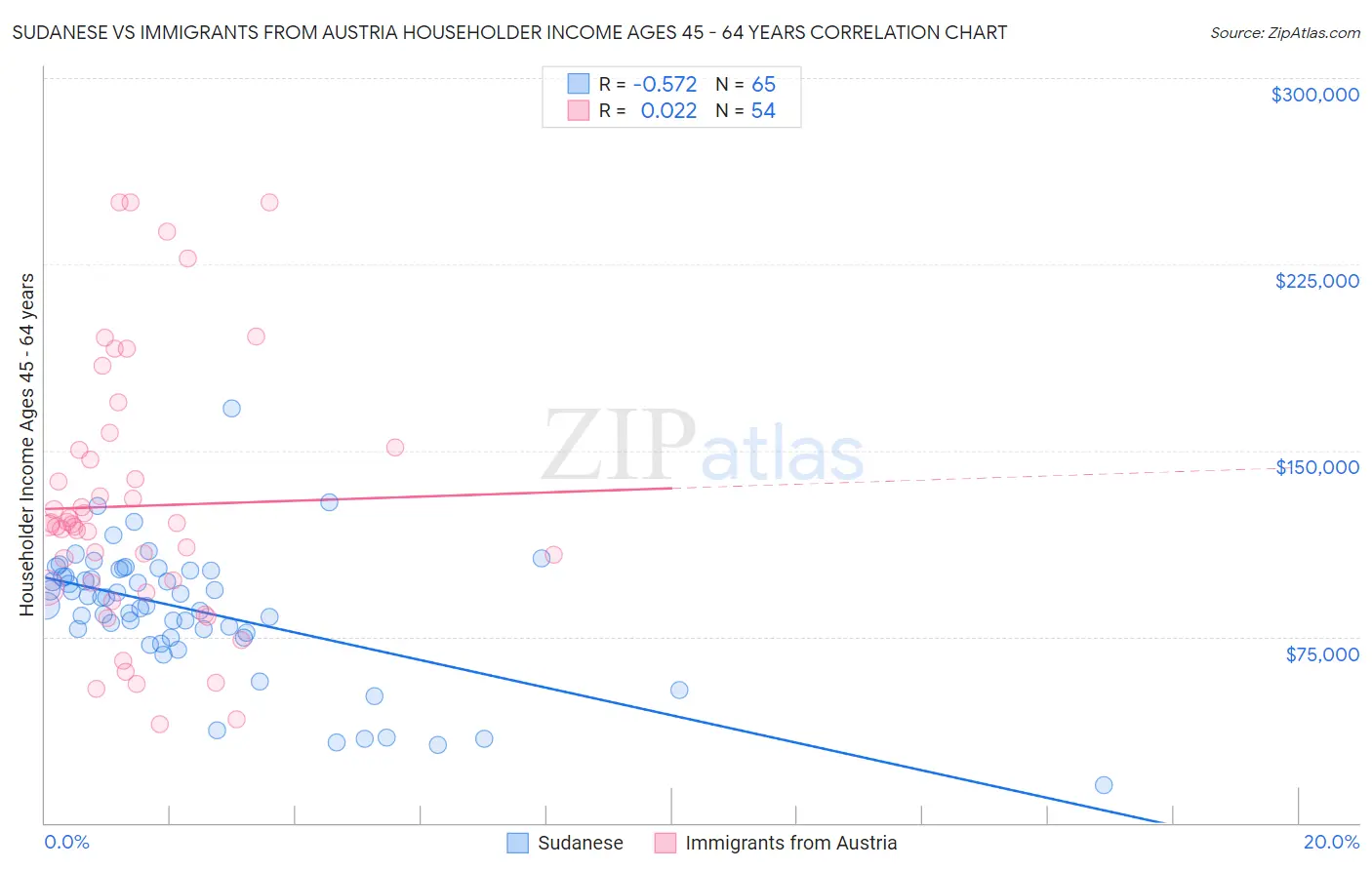 Sudanese vs Immigrants from Austria Householder Income Ages 45 - 64 years