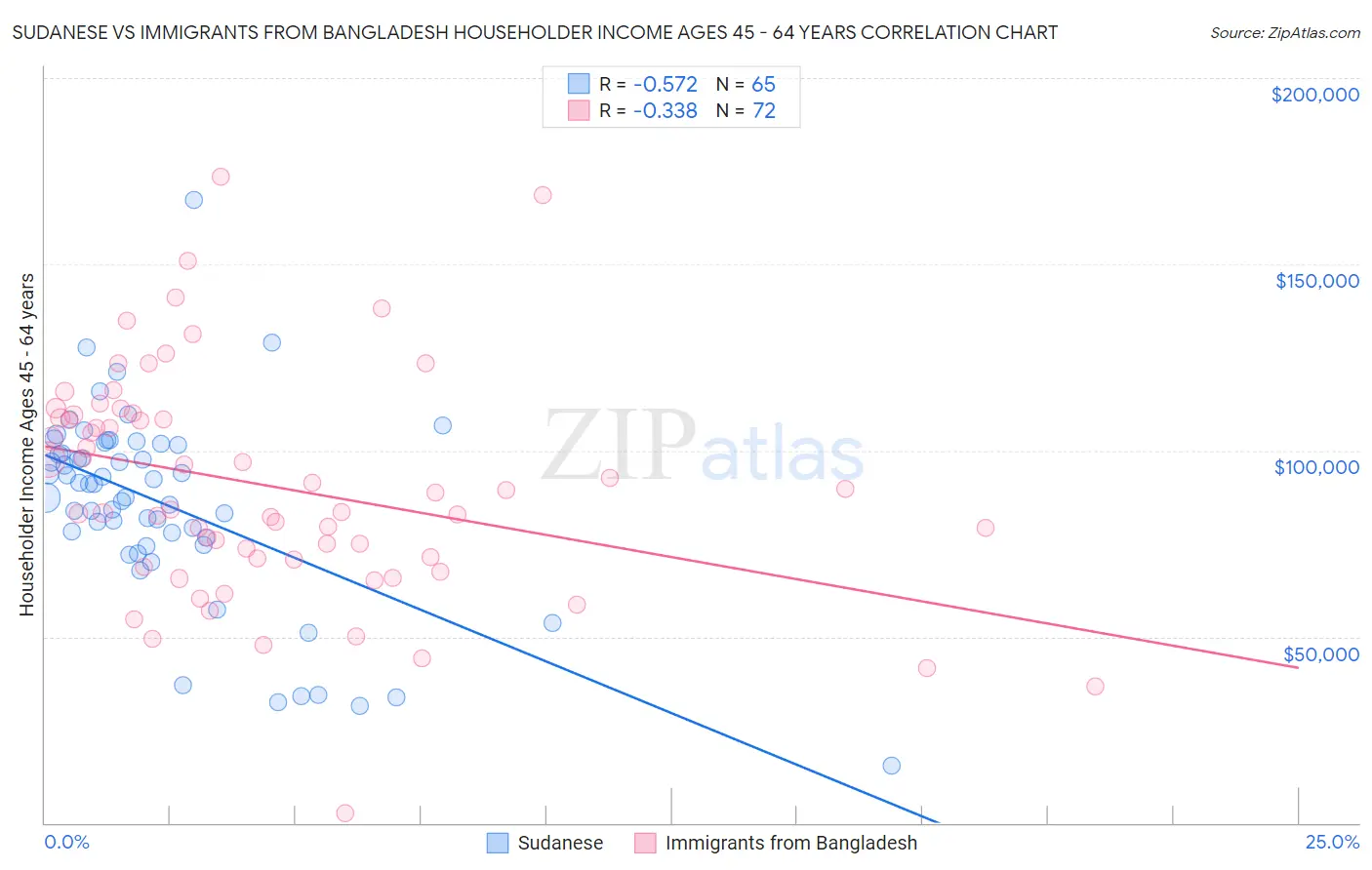 Sudanese vs Immigrants from Bangladesh Householder Income Ages 45 - 64 years