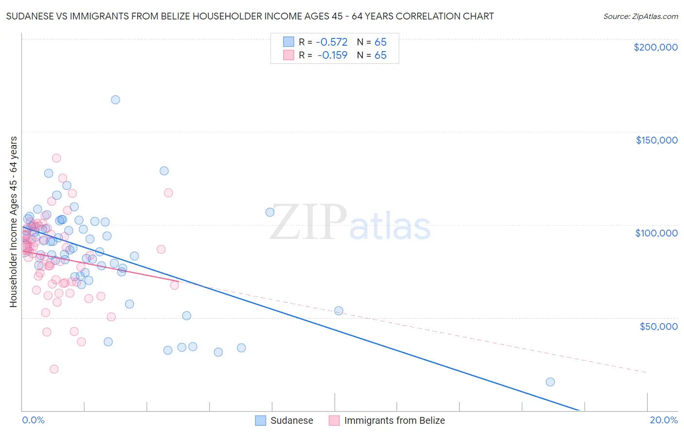 Sudanese vs Immigrants from Belize Householder Income Ages 45 - 64 years
