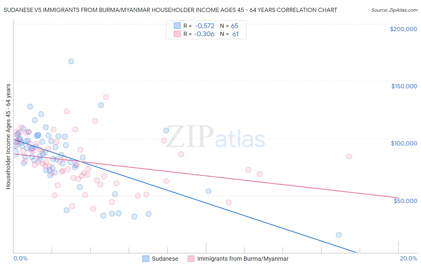 Sudanese vs Immigrants from Burma/Myanmar Householder Income Ages 45 - 64 years