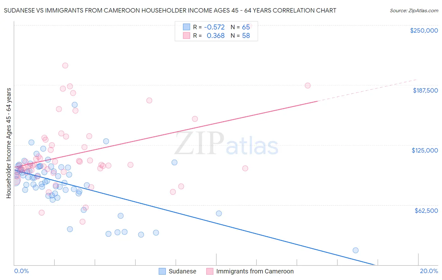 Sudanese vs Immigrants from Cameroon Householder Income Ages 45 - 64 years