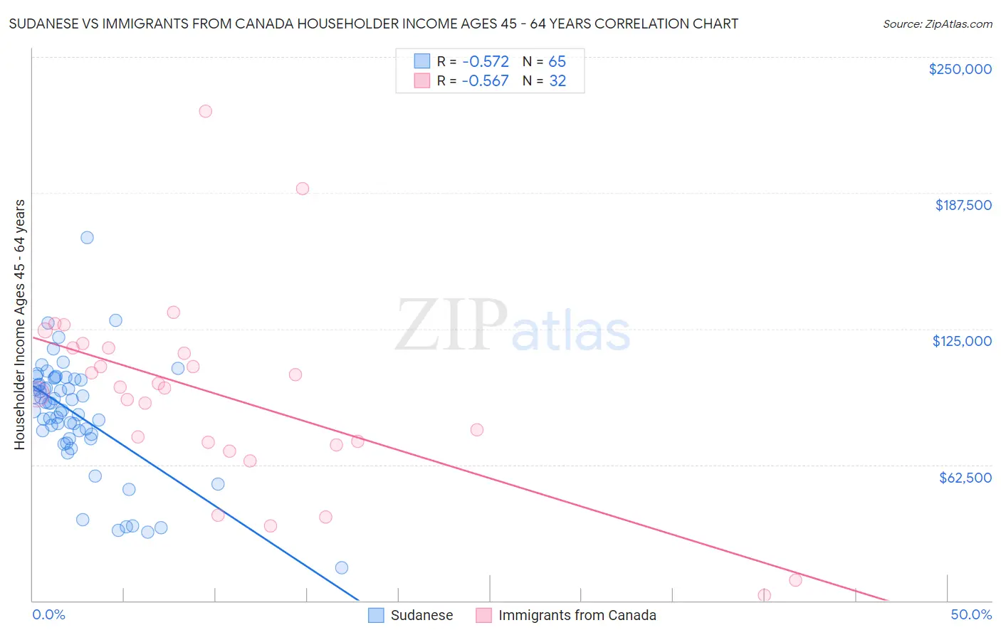 Sudanese vs Immigrants from Canada Householder Income Ages 45 - 64 years